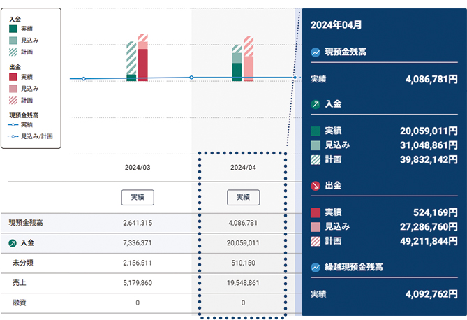 正確な資金繰り管理