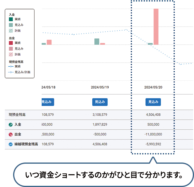 いつ資金ショートするのかがひと目で分かります。