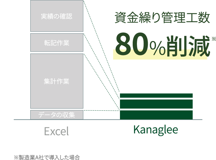 資金繰り管理工数80パーセント削減